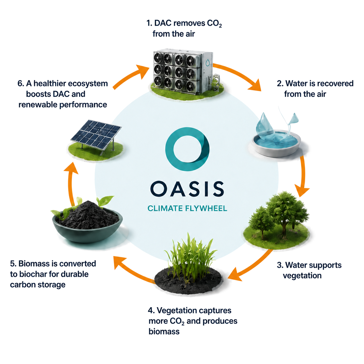 The Oasis climate flywheel from DAC to water, vegetation, biomass and improved renewable performance